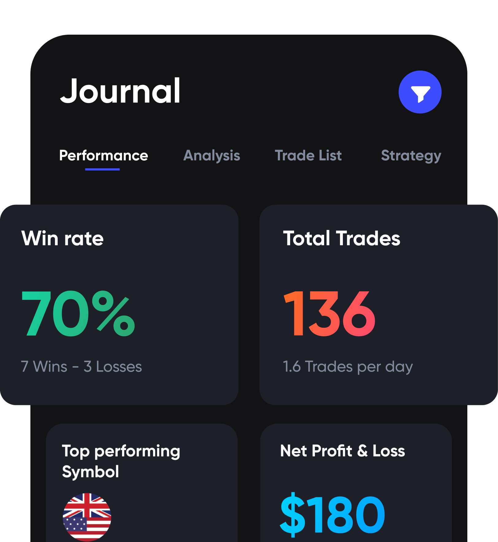 A screenshot of the Paper Trading performance section.